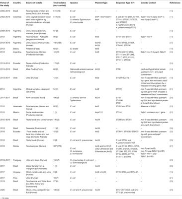 mcr-1 Gene in Latin America: How Is It Disseminated Among Humans, Animals, and the Environment?